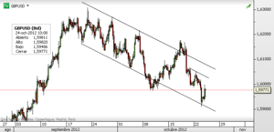 GBPUSD – Confirmación del canal lateral bajista GBPUSD – Confirmación del canal lateral bajista